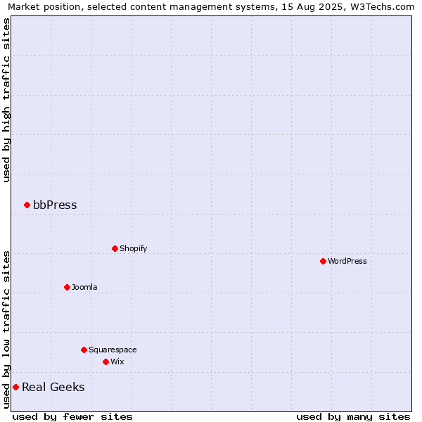 Market position of bbPress vs. Real Geeks
