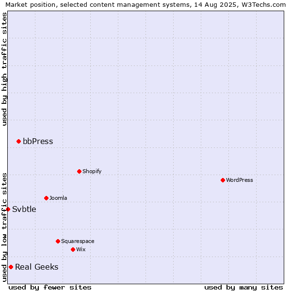 Market position of bbPress vs. Real Geeks vs. Svbtle
