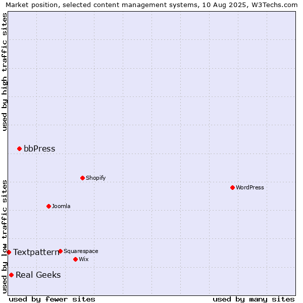 Market position of bbPress vs. Real Geeks vs. Textpattern