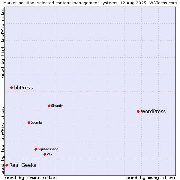 Market position of WordPress vs. bbPress vs. Real Geeks