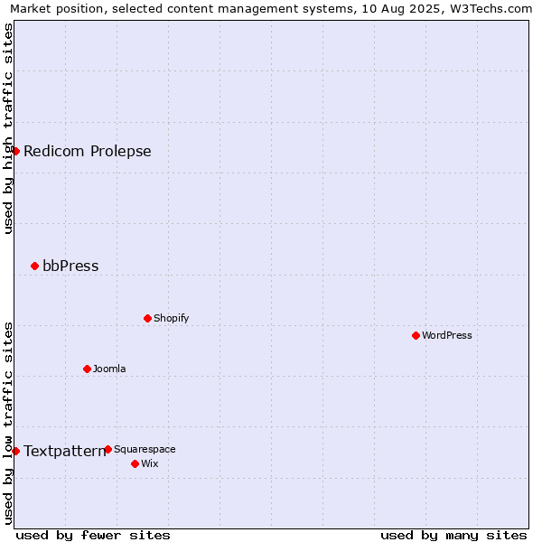 Market position of bbPress vs. Textpattern vs. Redicom Prolepse