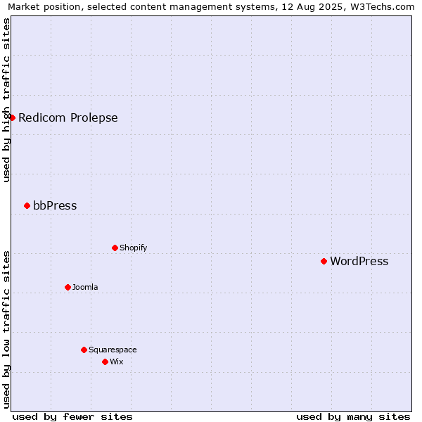Market position of WordPress vs. bbPress vs. Redicom Prolepse