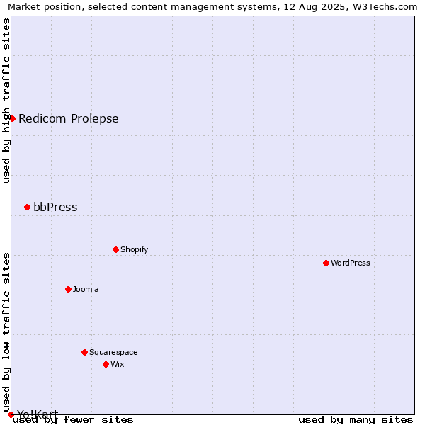 Market position of bbPress vs. Redicom Prolepse vs. Yo!Kart