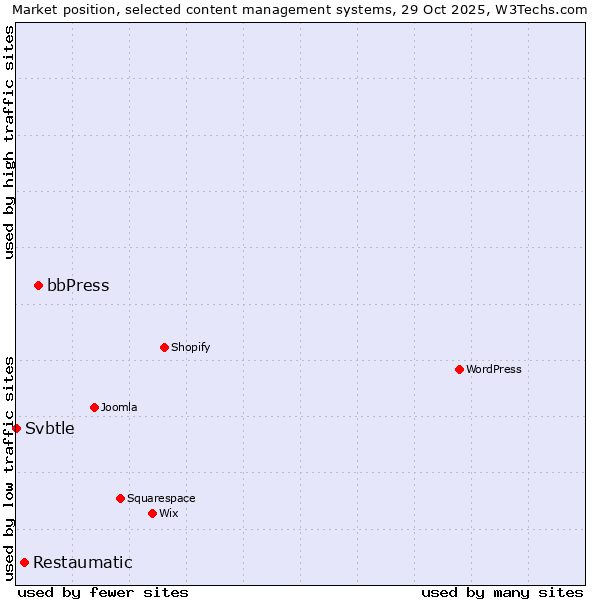 Market position of bbPress vs. Restaumatic vs. Svbtle