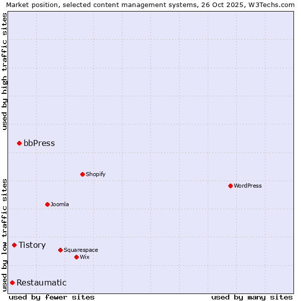 Market position of bbPress vs. Tistory vs. Restaumatic
