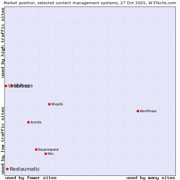 Market position of bbPress vs. Restaumatic vs. Umbraco