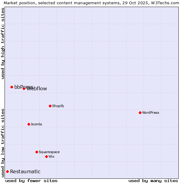 Market position of Webflow vs. bbPress vs. Restaumatic