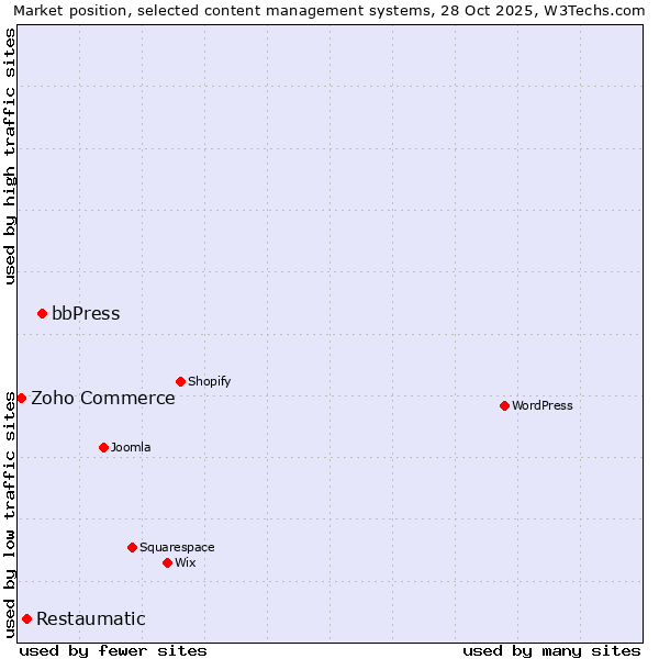Market position of bbPress vs. Restaumatic vs. Zoho Commerce