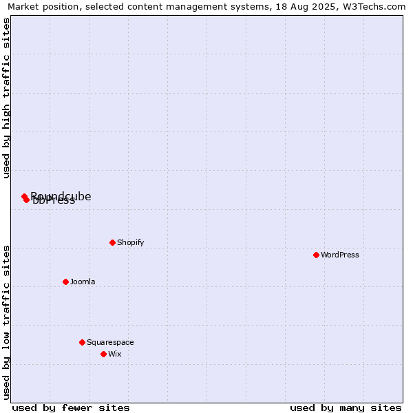 Market position of bbPress vs. Roundcube