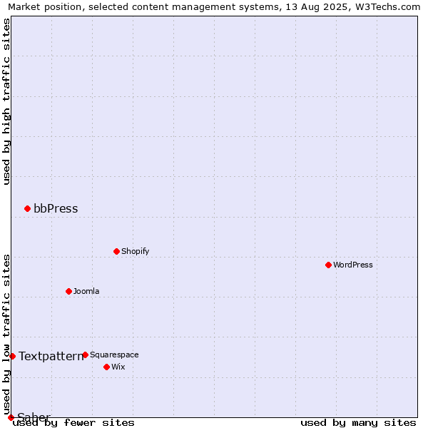 Market position of bbPress vs. Textpattern vs. Saber