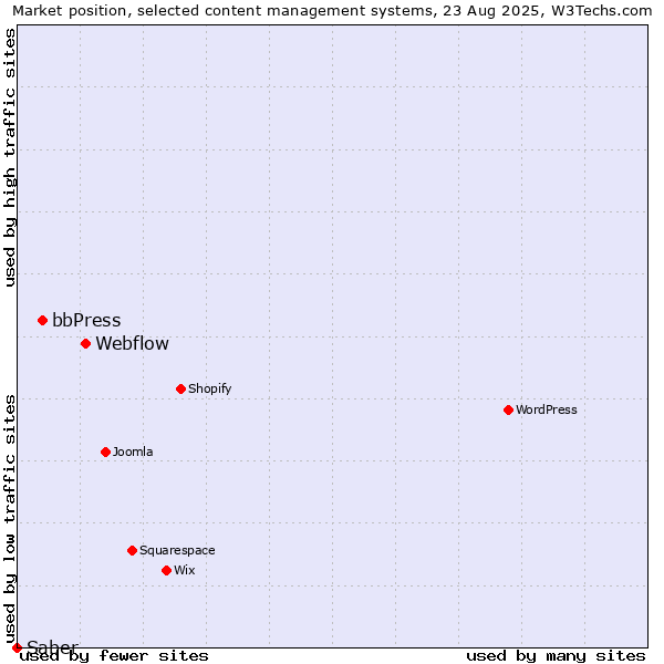 Market position of Webflow vs. bbPress vs. Saber