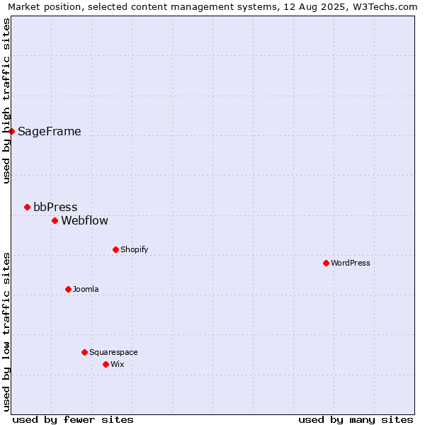 Market position of Webflow vs. bbPress vs. SageFrame