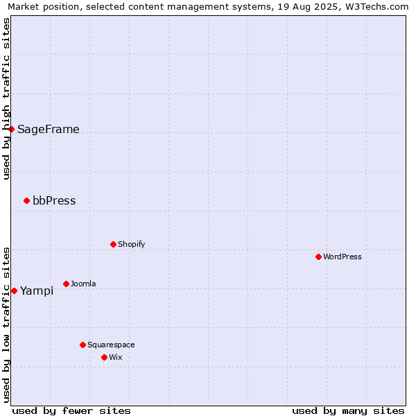 Market position of bbPress vs. Yampi vs. SageFrame