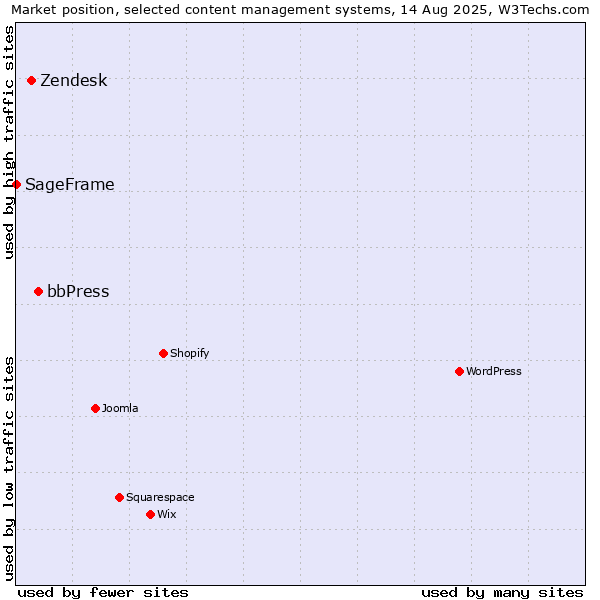 Market position of bbPress vs. Zendesk vs. SageFrame