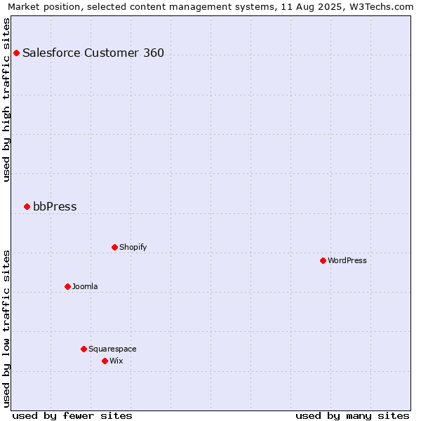Market position of bbPress vs. Salesforce Customer 360
