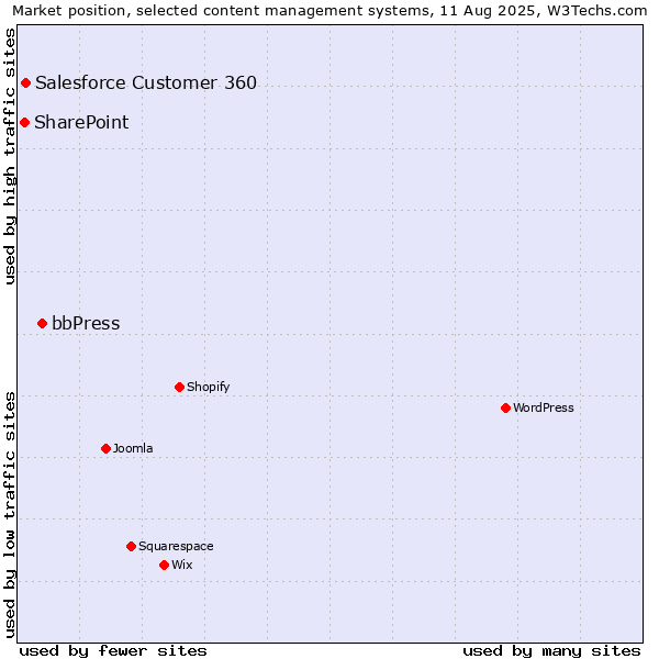 Market position of bbPress vs. Salesforce Customer 360 vs. SharePoint