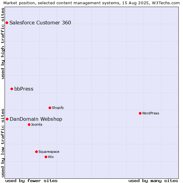 Market position of bbPress vs. DanDomain Webshop vs. Salesforce Customer 360
