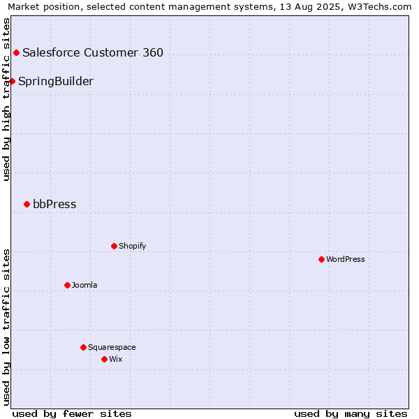 Market position of bbPress vs. Salesforce Customer 360 vs. SpringBuilder