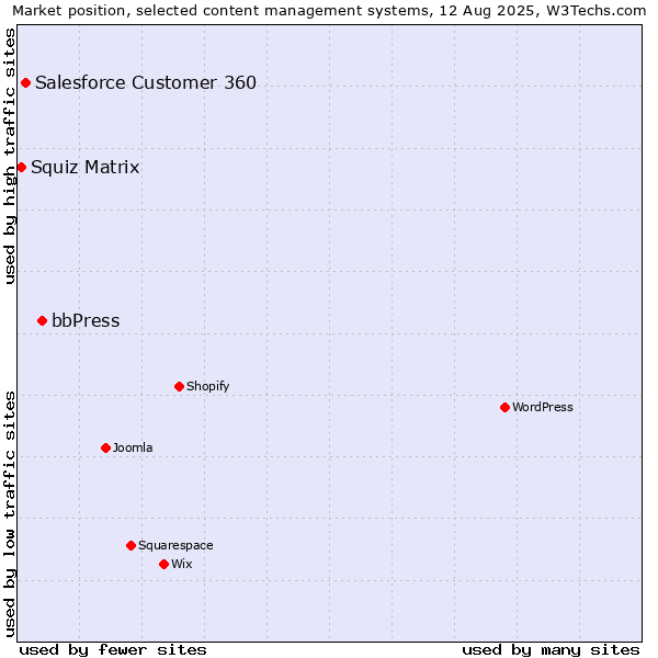 Market position of bbPress vs. Salesforce Customer 360 vs. Squiz Matrix