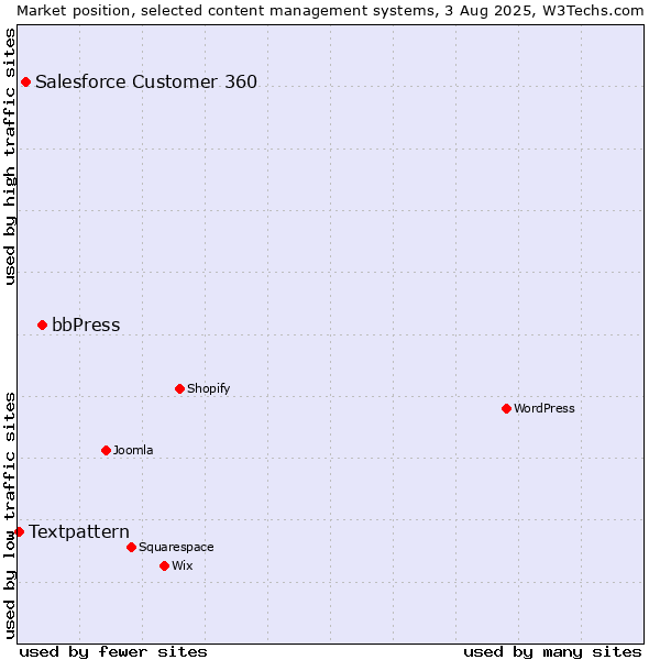 Market position of bbPress vs. Salesforce Customer 360 vs. Textpattern