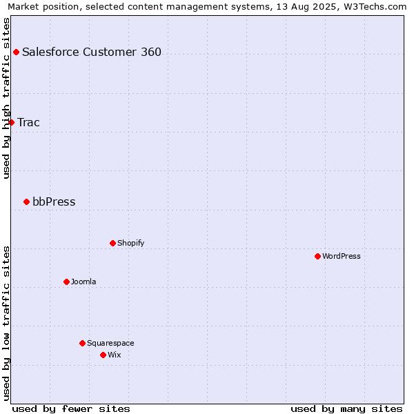 Market position of bbPress vs. Salesforce Customer 360 vs. Trac