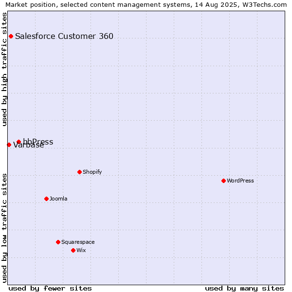 Market position of bbPress vs. Salesforce Customer 360 vs. Varbase