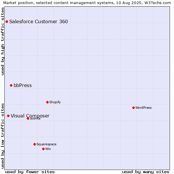 Market position of bbPress vs. Visual Composer vs. Salesforce Customer 360