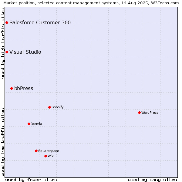 Market position of bbPress vs. Salesforce Customer 360 vs. Visual Studio