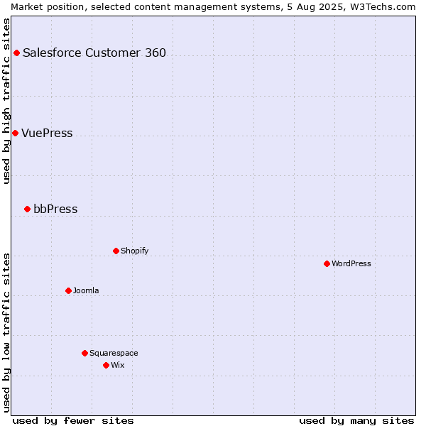 Market position of bbPress vs. Salesforce Customer 360 vs. VuePress
