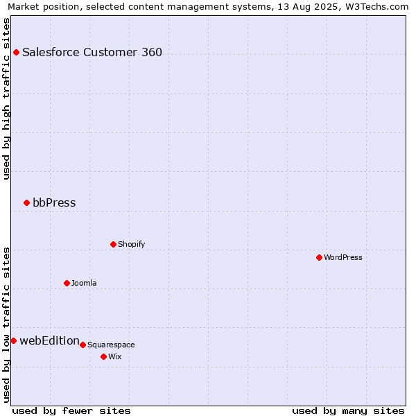 Market position of bbPress vs. Salesforce Customer 360 vs. webEdition