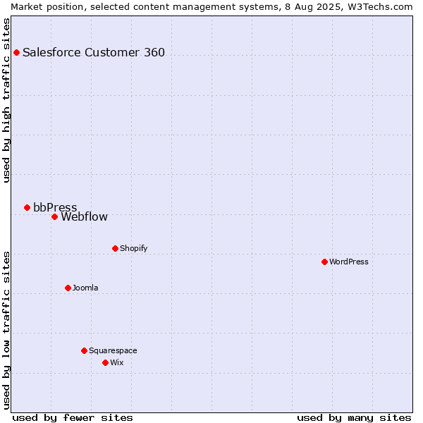 Market position of Webflow vs. bbPress vs. Salesforce Customer 360