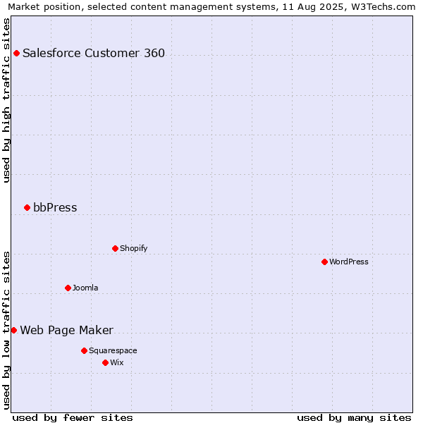 Market position of bbPress vs. Salesforce Customer 360 vs. Web Page Maker