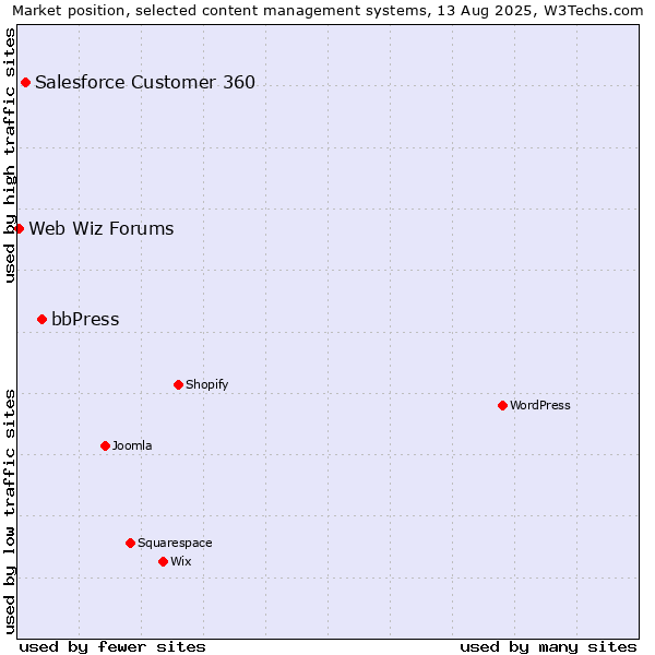 Market position of bbPress vs. Salesforce Customer 360 vs. Web Wiz Forums