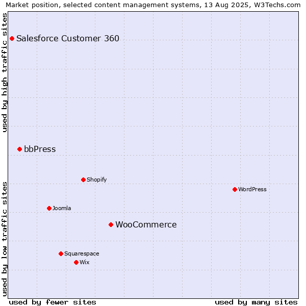 Market position of WooCommerce vs. bbPress vs. Salesforce Customer 360