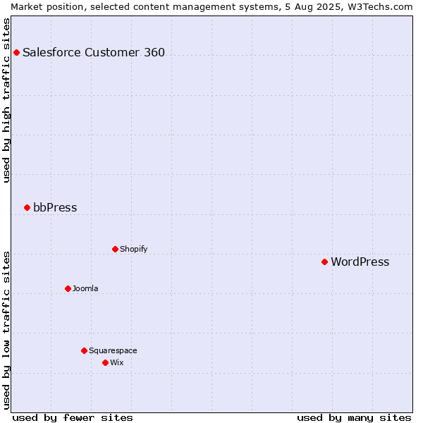 Market position of WordPress vs. bbPress vs. Salesforce Customer 360