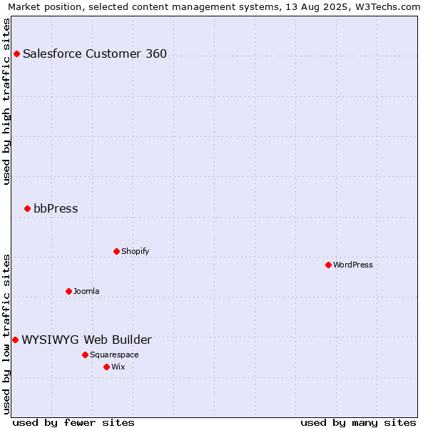 Market position of bbPress vs. Salesforce Customer 360 vs. WYSIWYG Web Builder