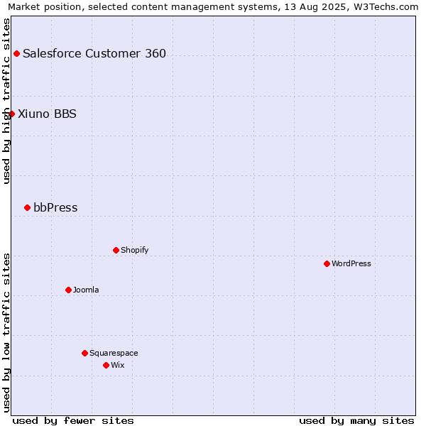 Market position of bbPress vs. Salesforce Customer 360 vs. Xiuno BBS