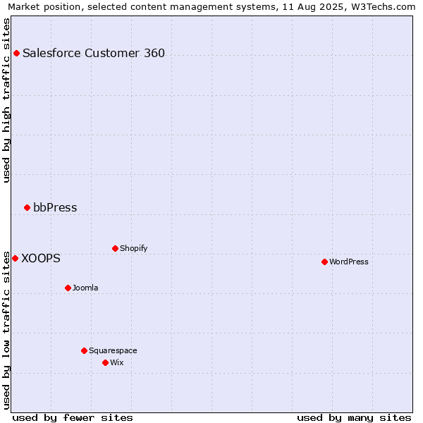 Market position of bbPress vs. Salesforce Customer 360 vs. XOOPS