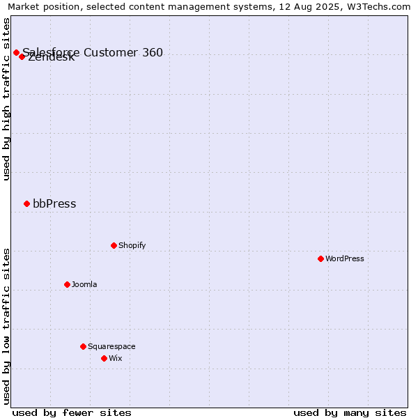 Market position of bbPress vs. Zendesk vs. Salesforce Customer 360