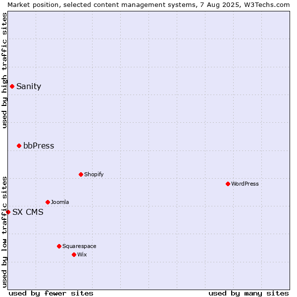Market position of bbPress vs. Sanity vs. SX CMS