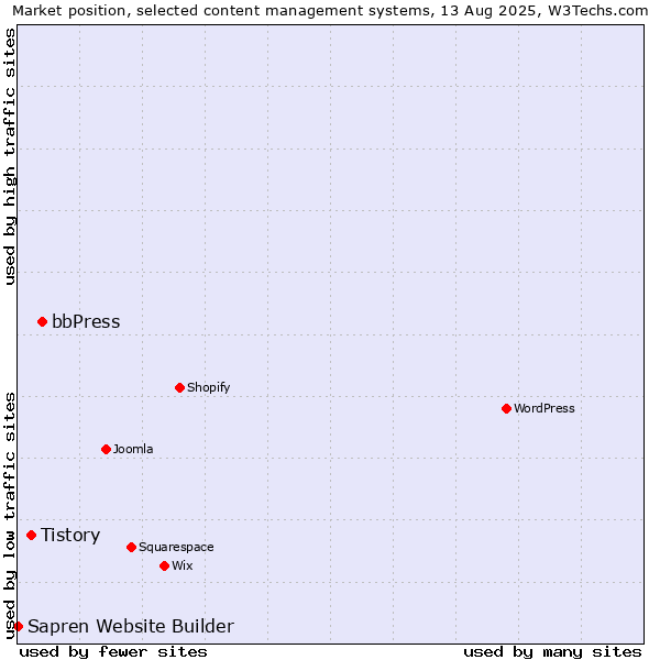 Market position of bbPress vs. Tistory vs. Sapren Website Builder