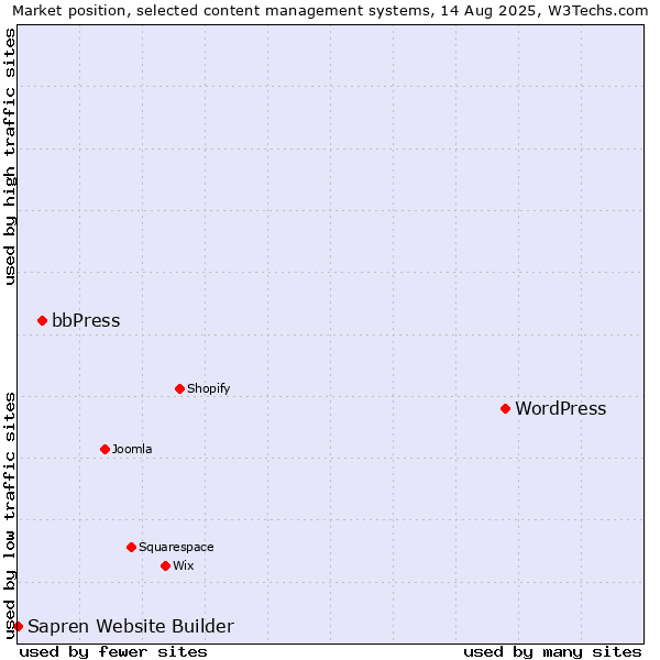 Market position of WordPress vs. bbPress vs. Sapren Website Builder