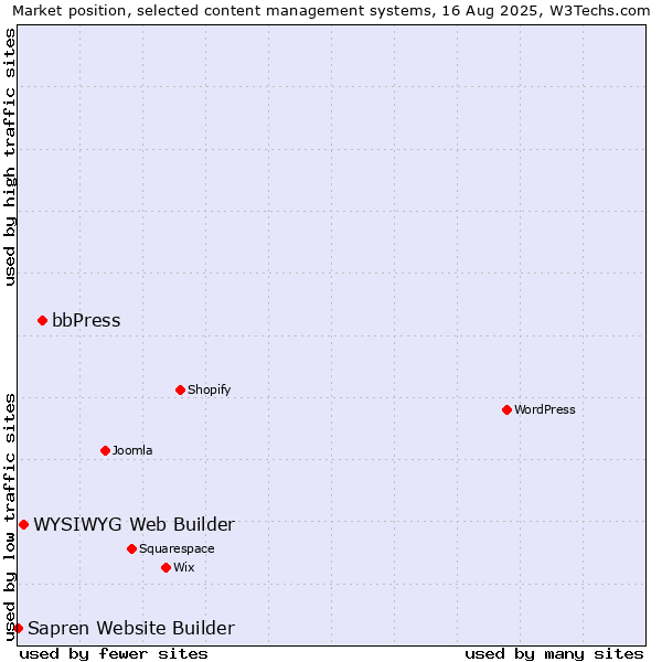 Market position of bbPress vs. WYSIWYG Web Builder vs. Sapren Website Builder