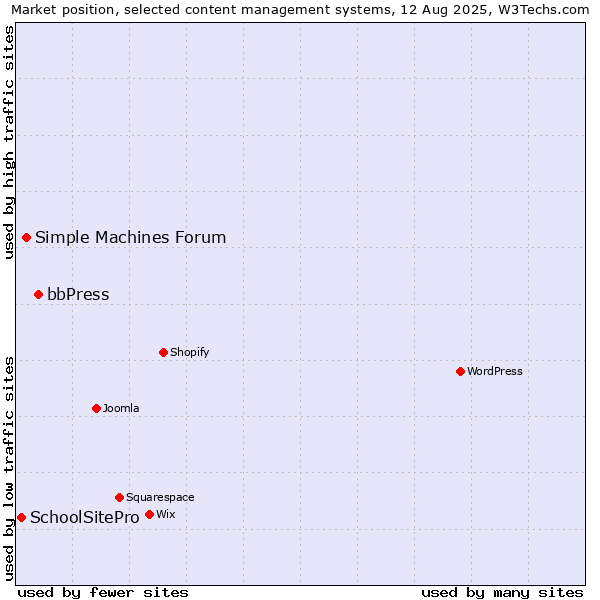 Market position of bbPress vs. Simple Machines Forum vs. SchoolSitePro