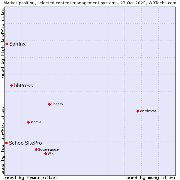 Market position of bbPress vs. Sphinx vs. SchoolSitePro