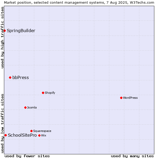 Market position of bbPress vs. SchoolSitePro vs. SpringBuilder