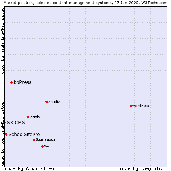 Market position of bbPress vs. SchoolSitePro vs. SX CMS