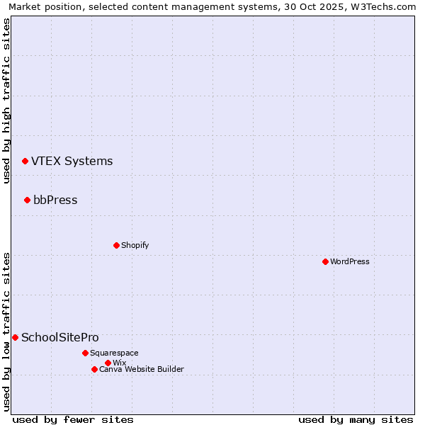 Market position of bbPress vs. VTEX Systems vs. SchoolSitePro