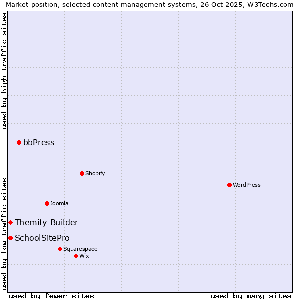 Market position of bbPress vs. Themify Builder vs. SchoolSitePro