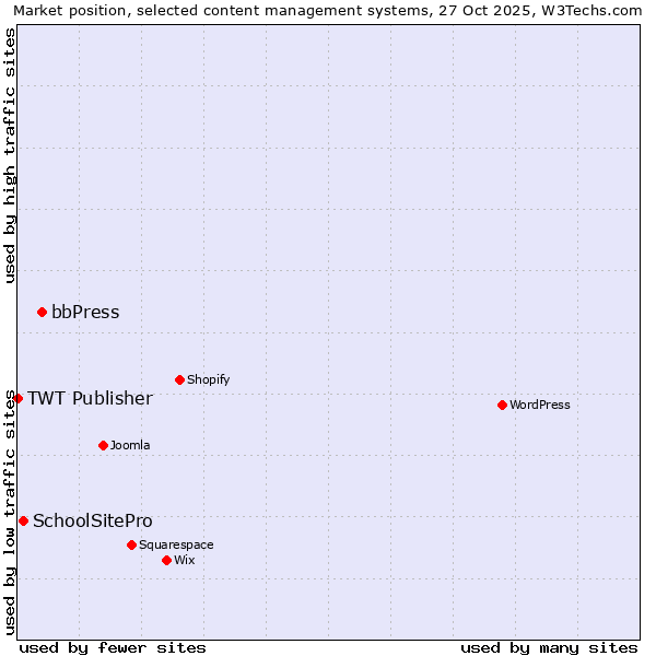 Market position of bbPress vs. SchoolSitePro vs. TWT Publisher